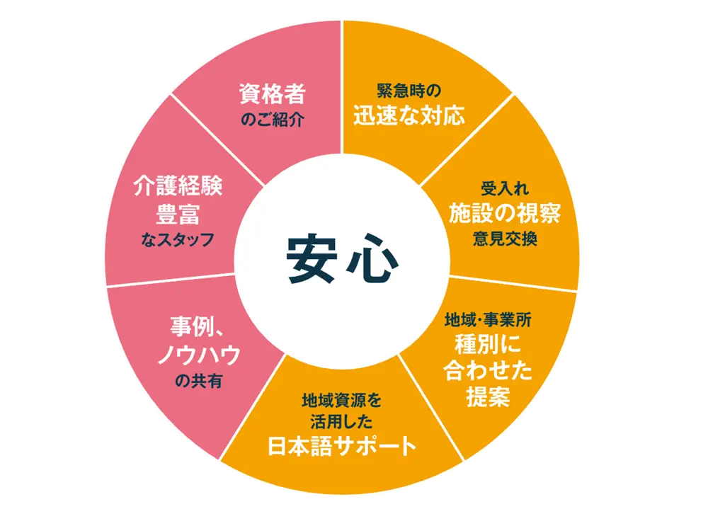 7つの安心