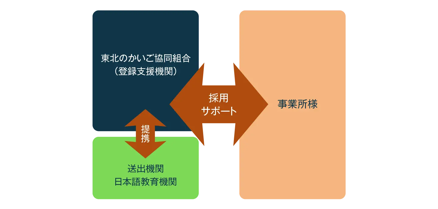 送出機関との関係図